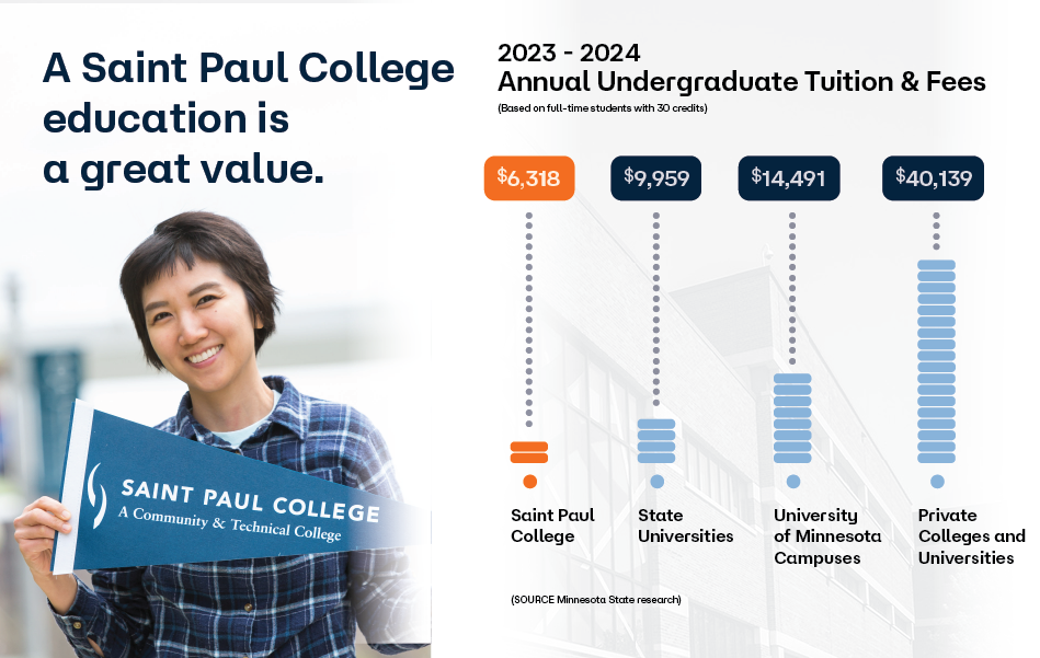 image showing saint paul colleges lower cost in tuition compared to other colleges